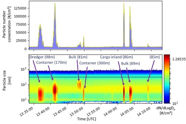 Measurement data of particle size distribution from ship emissions