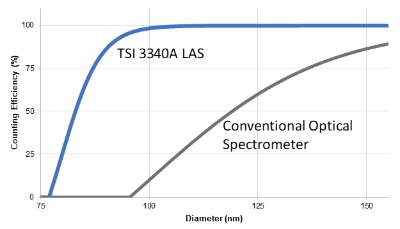 Efficiency Curve of the 3340A Laser Aerosol Spectrometer