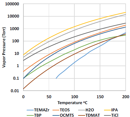 Figure 4. Saturation Vapor Pressure Curves