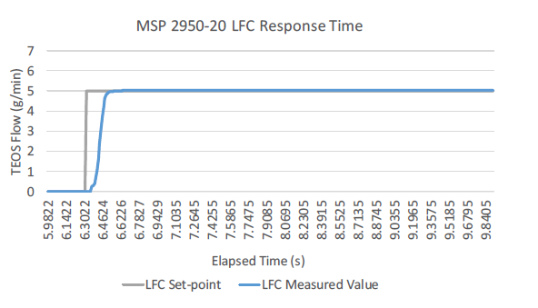 Response Time of MSP 2850-20 Liquid Flow Controller